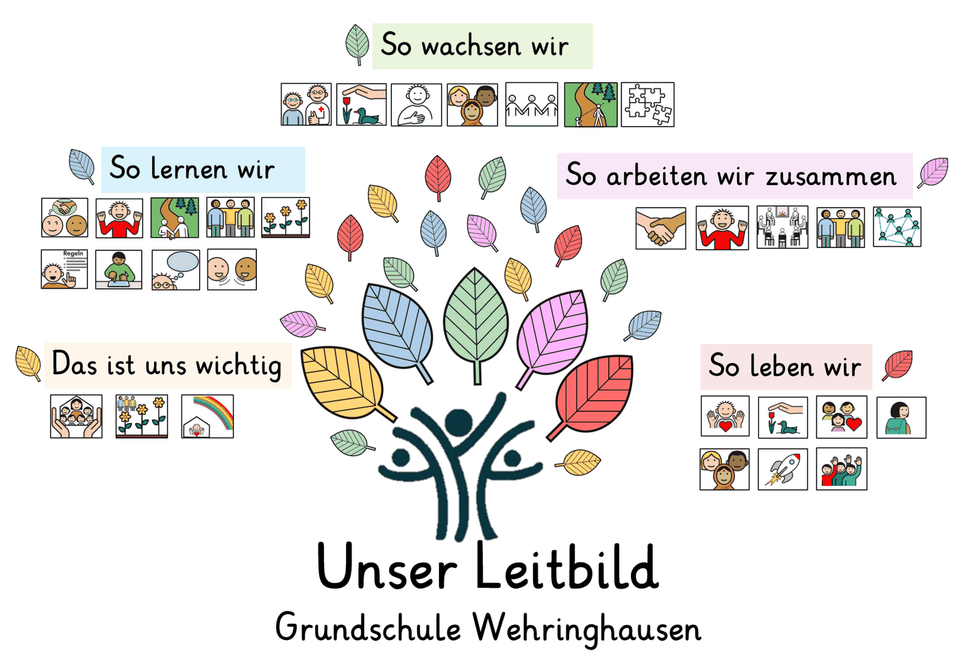 Unser Leitbild – Baum der Grundschule Wehringhausen mit den fünf Bereichen: So lernen wir, Das ist uns wichtig, So arbeiten wir zusammen, So leben wir, So wachsen wir